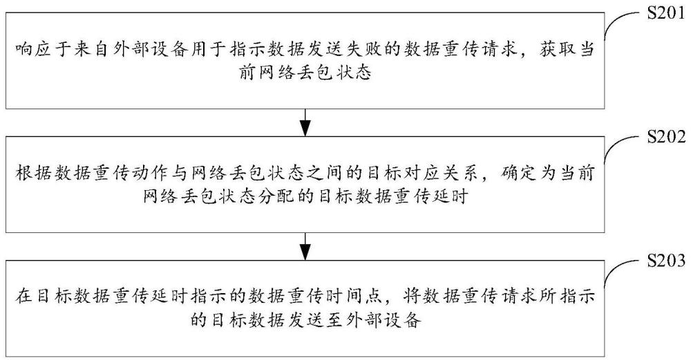 一種數(shù)據(jù)延時(shí)重傳方法以及相關(guān)設(shè)備與流程