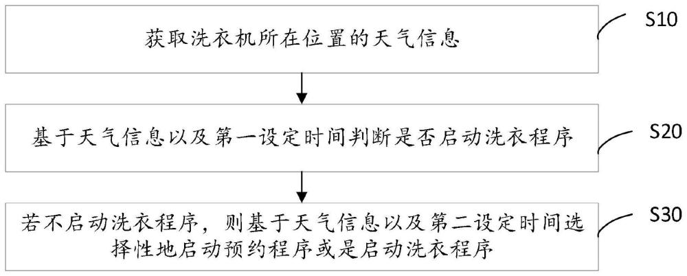 基于天氣信息的洗衣機(jī)控制方法、控制裝置及存儲(chǔ)介質(zhì)與流程