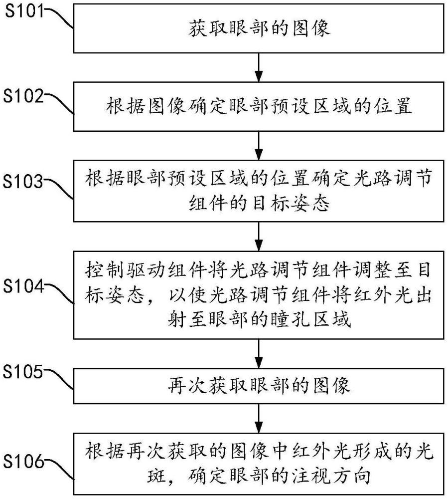 眼動追蹤方法及近眼顯示設(shè)備與流程