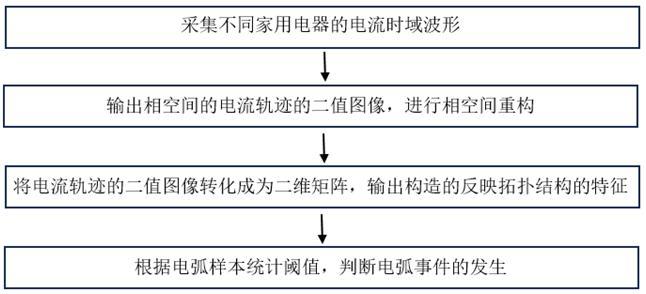 一種考慮電弧電流暫態(tài)特征的設(shè)備異常辨識方法及裝置與流程