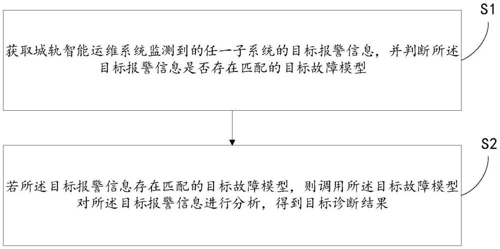 城軌智能運(yùn)維管理方法、裝置、電子設(shè)備和存儲介質(zhì)與流程