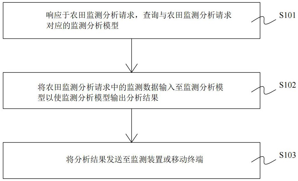 農(nóng)田監(jiān)測方法、裝置、設(shè)備及存儲介質(zhì)