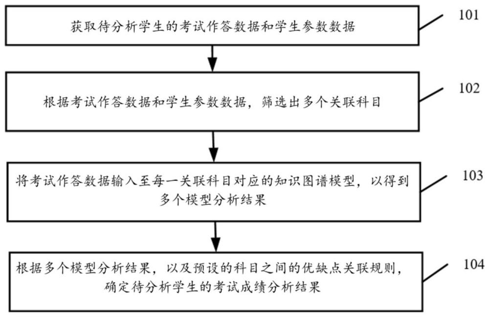 基于多AI模型的學生指導數(shù)據(jù)處理方法及系統(tǒng)與流程