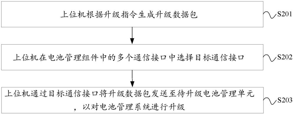 電池管理系統(tǒng)升級(jí)方法及電子設(shè)備與流程