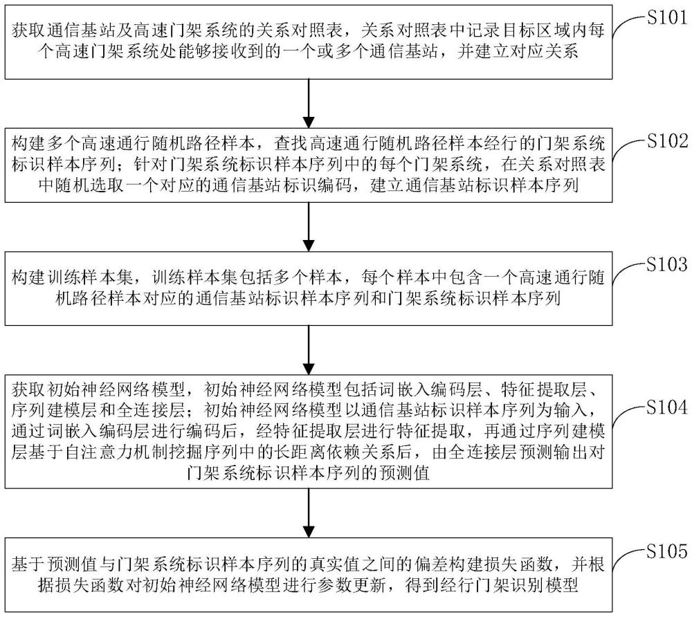 基于基站的經(jīng)行門架識別模型訓(xùn)練、路徑識別、通行費(fèi)交易方法及裝置與流程