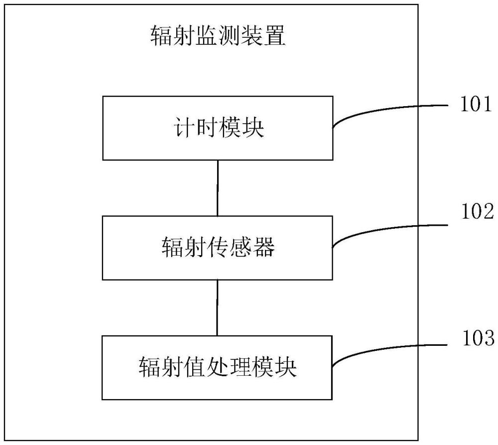 輻射監(jiān)測裝置、方法及電子設(shè)備與流程