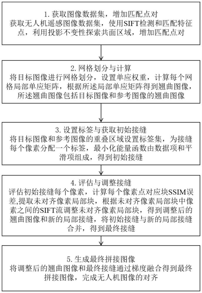 基于局部扭曲和接縫引導(dǎo)的無人機(jī)圖像拼接方法