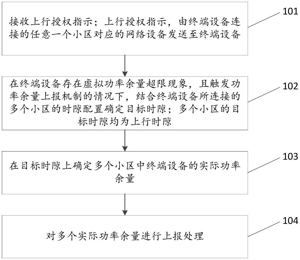 功率余量的上報方法、裝置、電子設(shè)備、芯片及介質(zhì)與流程