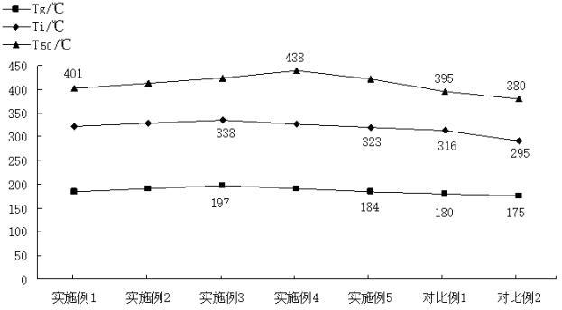 一種可增韌的改性環(huán)氧樹脂的制備工藝的制作方法