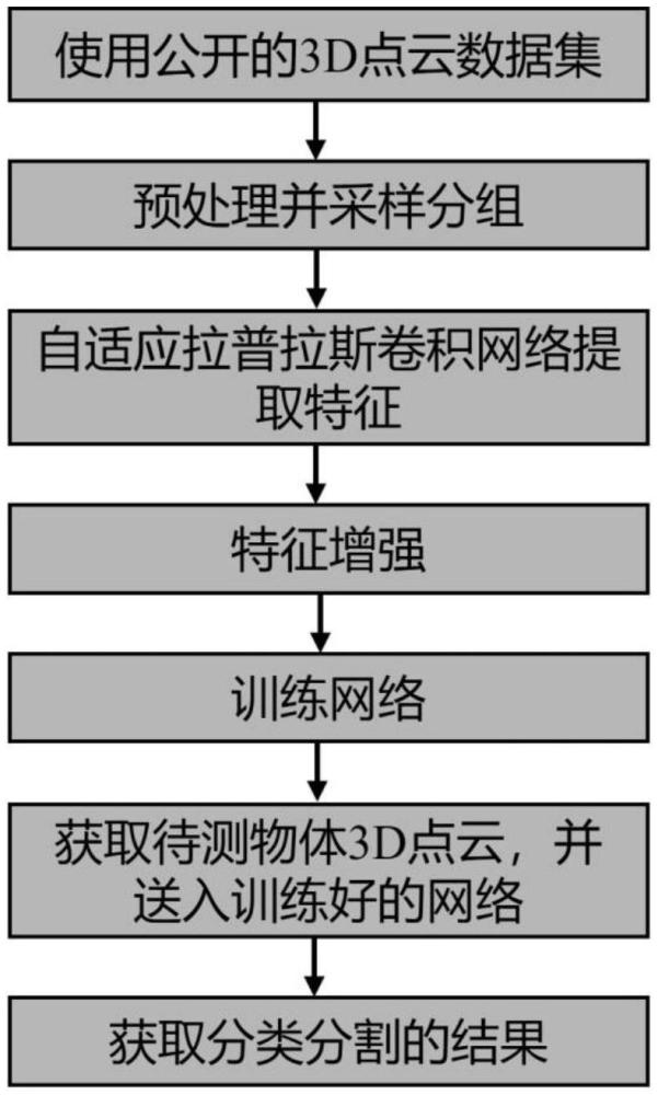 基于自適應(yīng)拉普拉斯卷積網(wǎng)絡(luò)的3D點(diǎn)云分類分割方法