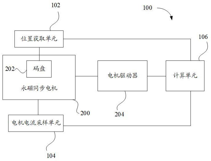 用于永磁同步電機的控制系統(tǒng)的制作方法