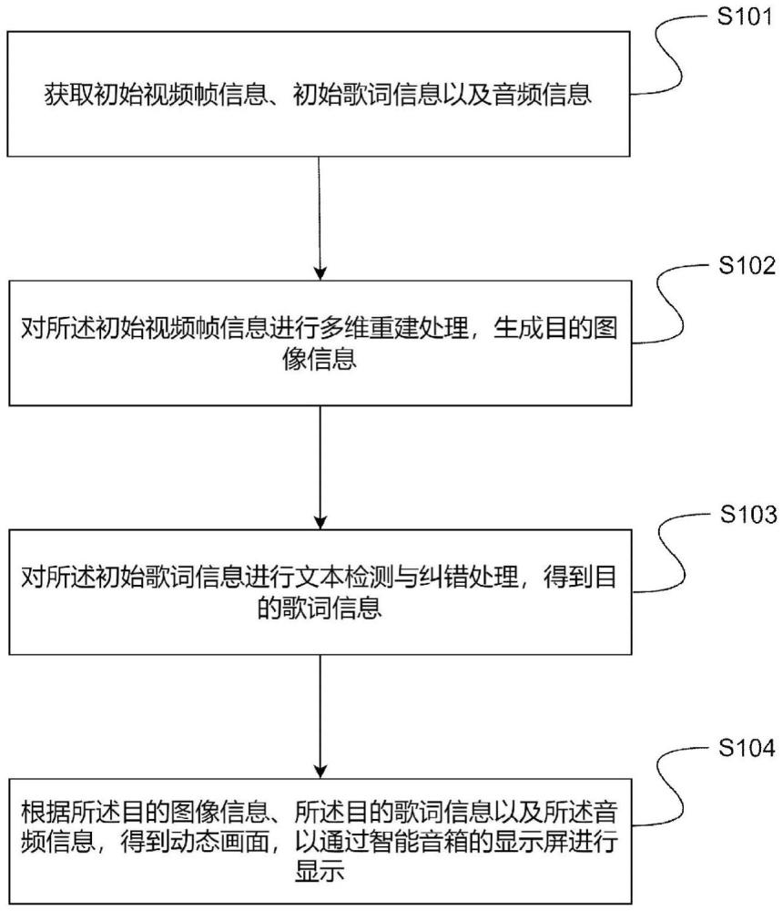 一種基于智能音箱的動態(tài)畫面生成方法與裝置與流程