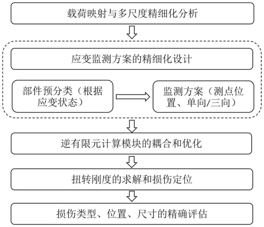 一種風力機葉片全尺寸測試過程中基于精細化逆有限元的結(jié)構(gòu)監(jiān)測和異常識別方法及系統(tǒng)