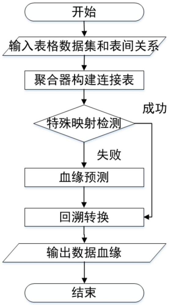 一種基于外鍵聚合和特征選擇的數(shù)據(jù)血緣發(fā)現(xiàn)方法及裝置