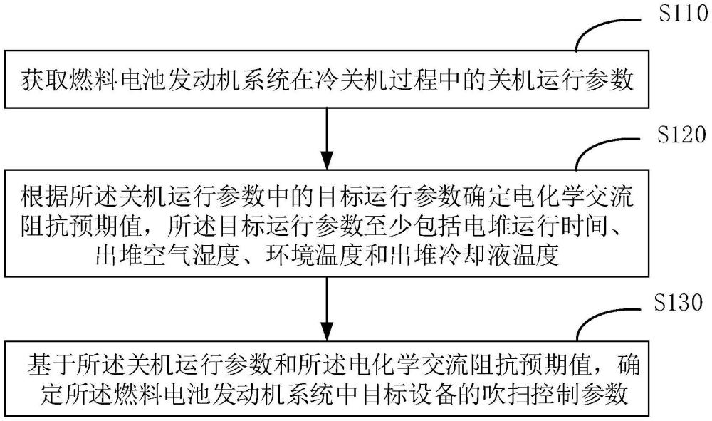 一種燃料電池的吹掃控制方法、裝置、設(shè)備、介質(zhì)及產(chǎn)品與流程