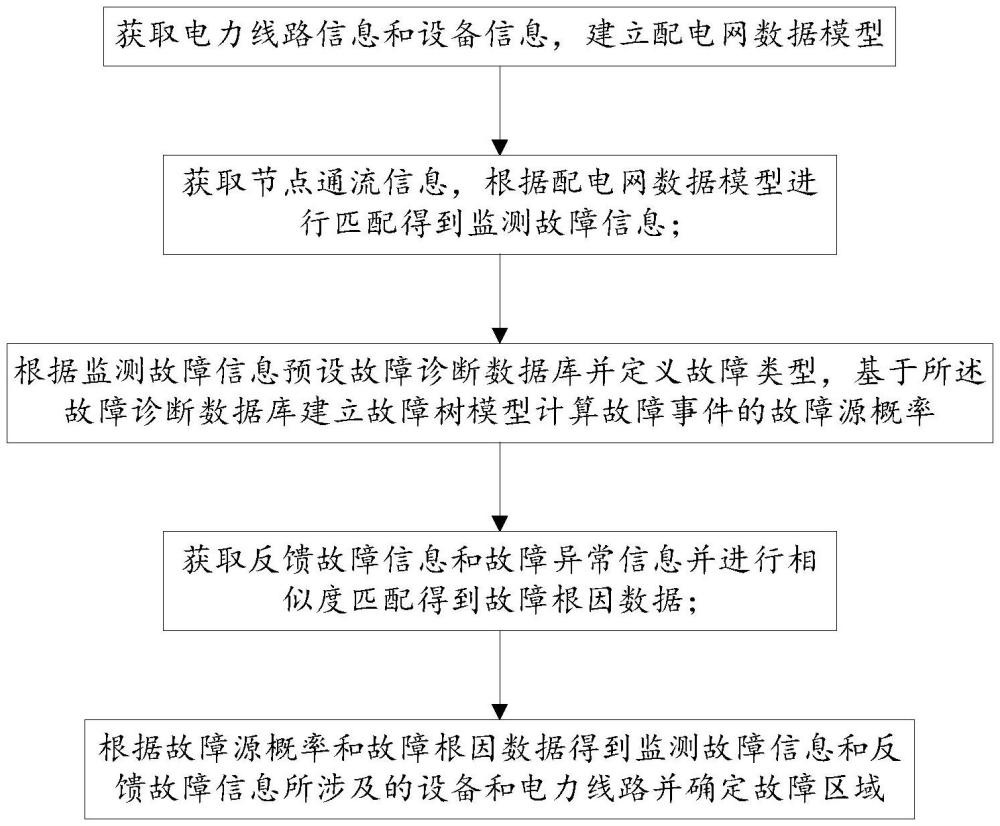 一種基于動(dòng)態(tài)拓?fù)涞牡蛪号渚W(wǎng)故障模式分析方法與流程