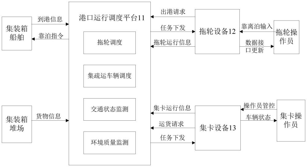 港口調(diào)度系統(tǒng)的制作方法