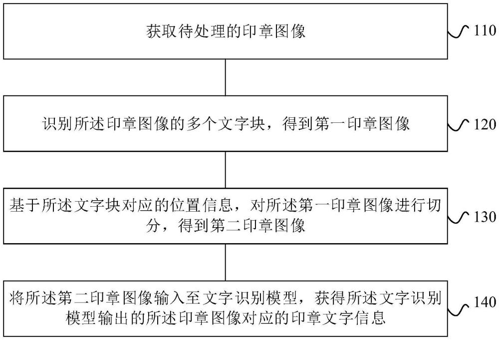 印章文字識(shí)別方法、裝置及電子設(shè)備與流程