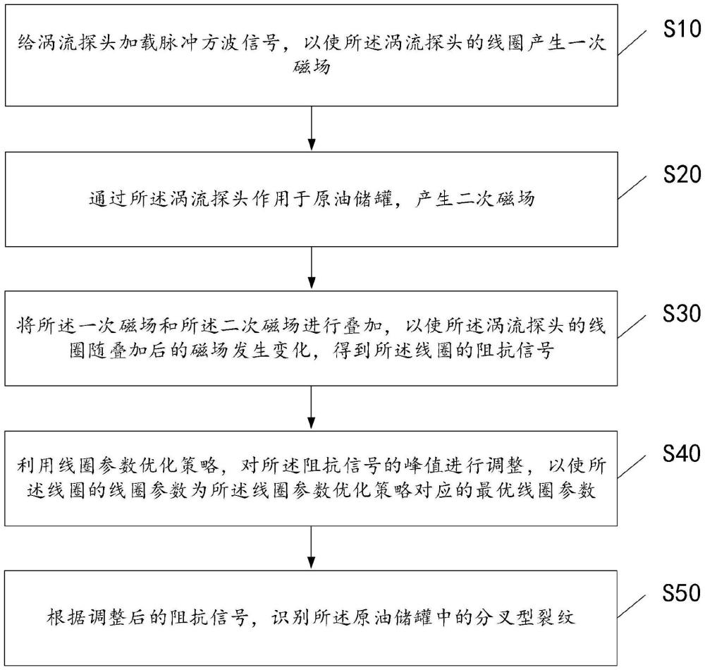 一種原油儲(chǔ)罐無損檢測(cè)方法、裝置、電子設(shè)備及存儲(chǔ)介質(zhì)與流程