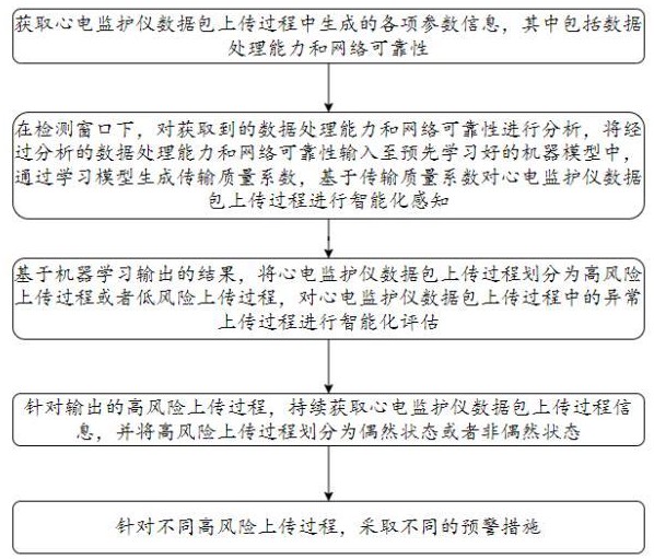 智慧醫(yī)院物聯(lián)網(wǎng)醫(yī)療終端設(shè)備的數(shù)據(jù)上行傳輸方法及系統(tǒng)與流程