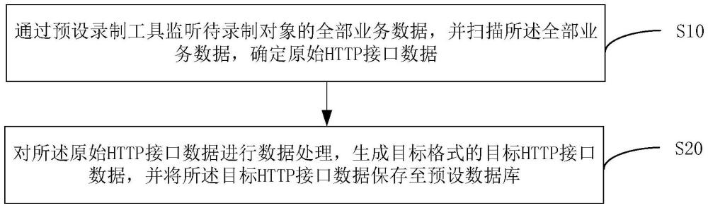 HTTP信息錄制方法、裝置、計算機設(shè)備及存儲介質(zhì)與流程