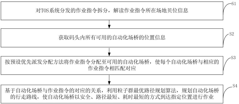 港口自動化場橋路徑規(guī)劃方法及系統(tǒng)與流程