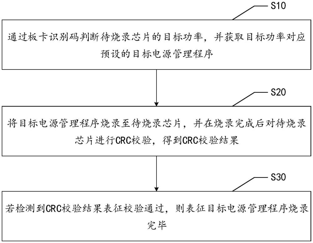 程序燒錄方法、系統(tǒng)、設備、介質及產(chǎn)品與流程