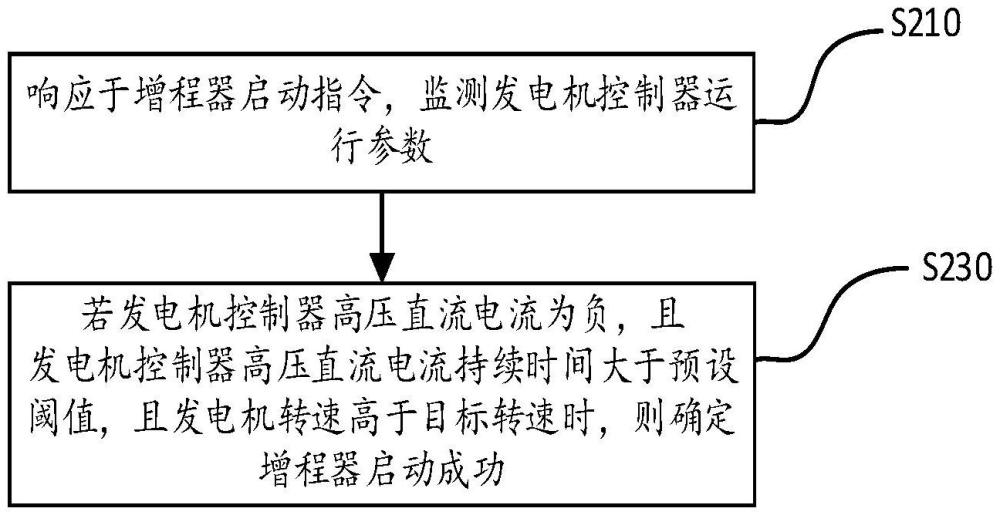 增程器控制方法、裝置、電子設(shè)備、車輛以及存儲(chǔ)介質(zhì)與流程