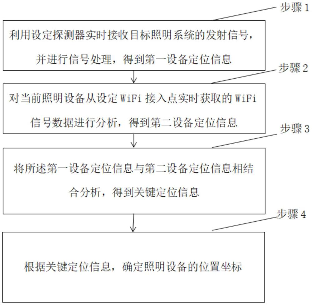 一種用于有機(jī)電致發(fā)光材料的照明系統(tǒng)的無(wú)線定位方法與流程