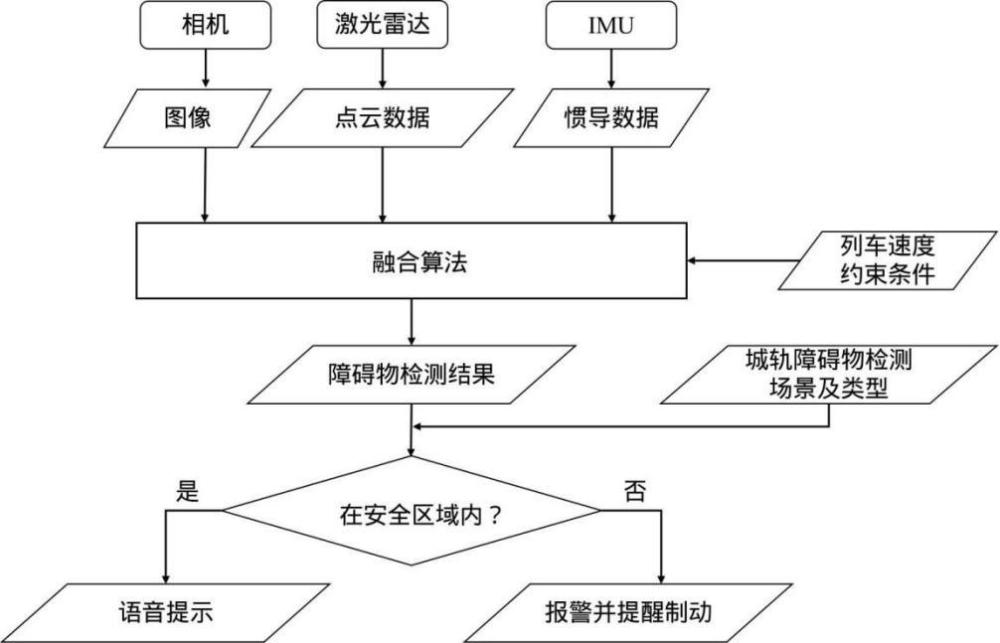 一種基于圖像與雷達融合的遠距離障礙物檢測方法與流程