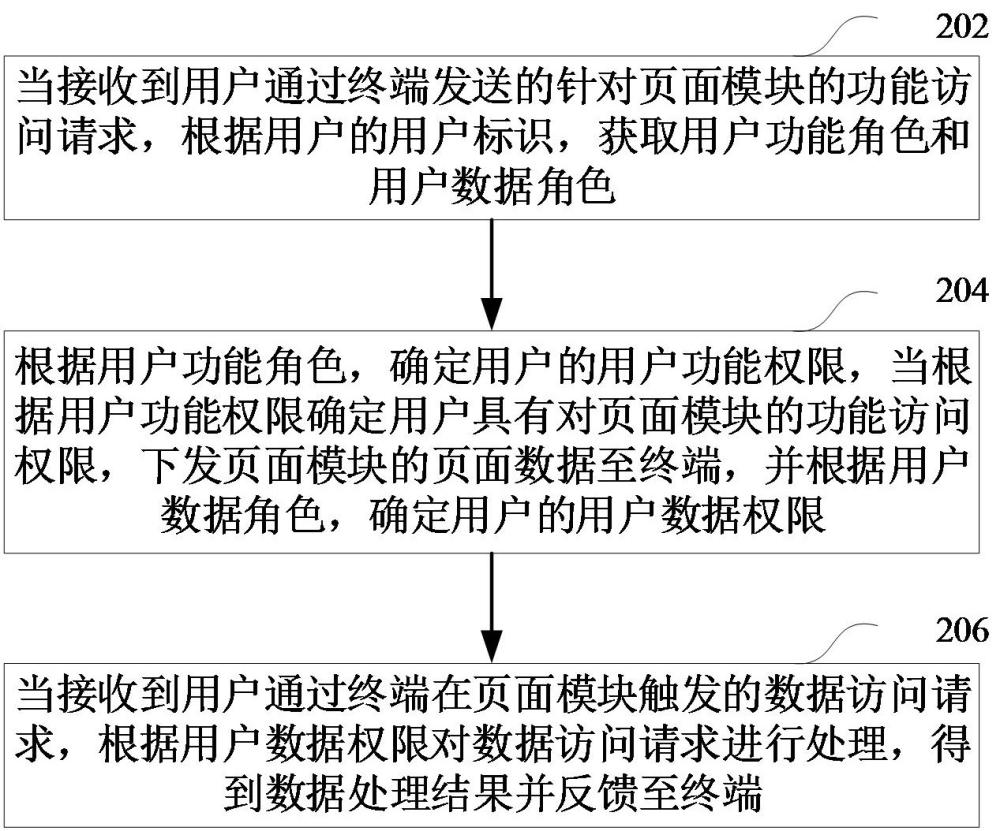 用戶權(quán)限控制方法、裝置、計算機設備和可讀存儲介質(zhì)與流程