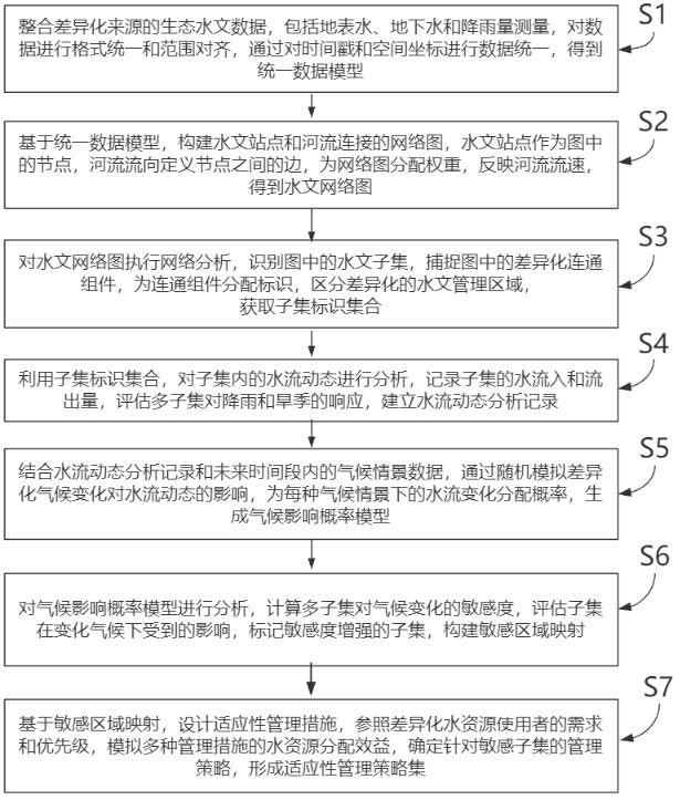 一種生態(tài)水文數(shù)據(jù)處理方法及系統(tǒng)與流程