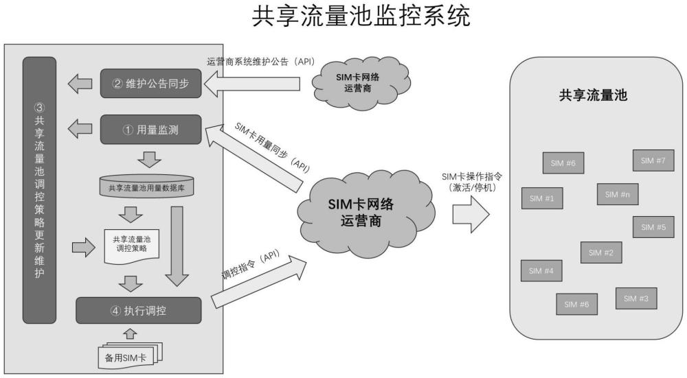 一種SIM卡共享流量池流量監(jiān)測(cè)調(diào)控系統(tǒng)的制作方法