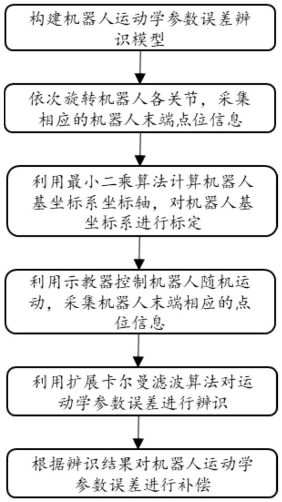 一種機器人運動學(xué)參數(shù)誤差辨識方法與流程