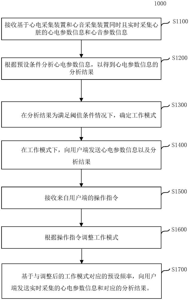 心臟參數(shù)監(jiān)測(cè)方法、系統(tǒng)、存儲(chǔ)介質(zhì)、電子設(shè)備及計(jì)算機(jī)程序產(chǎn)品與流程