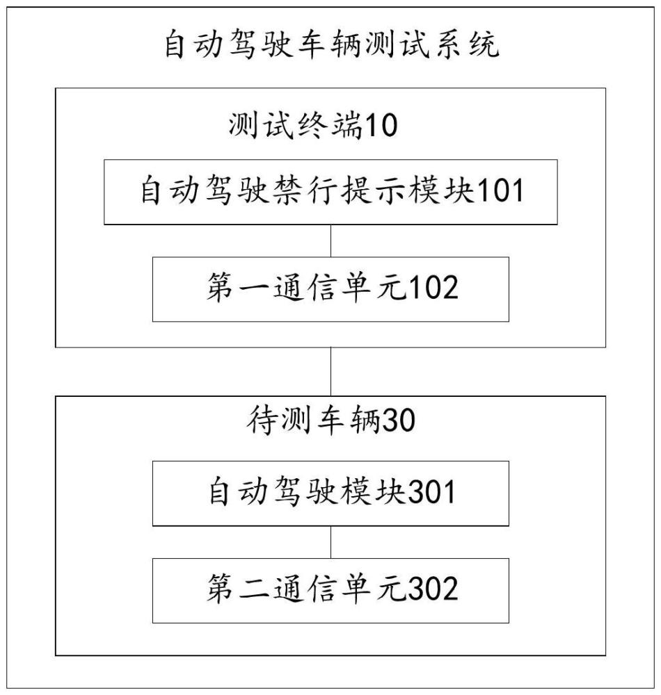 一種自動駕駛車輛測試系統(tǒng)及測試終端的制作方法