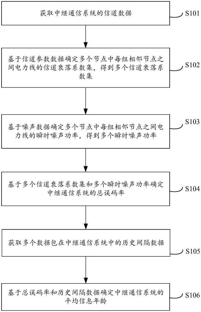 電力線通信場景下的信息年齡分析方法及相關(guān)產(chǎn)品與流程