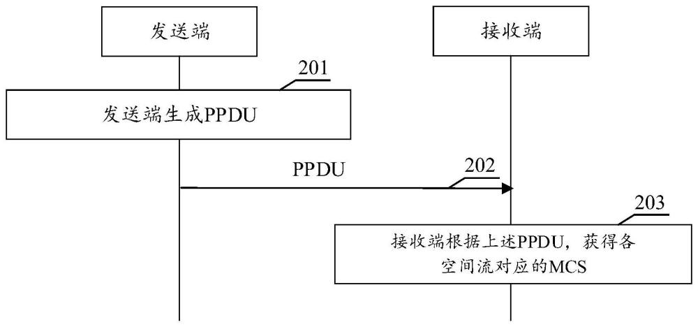 調制編碼策略指示方法和相應裝置與流程