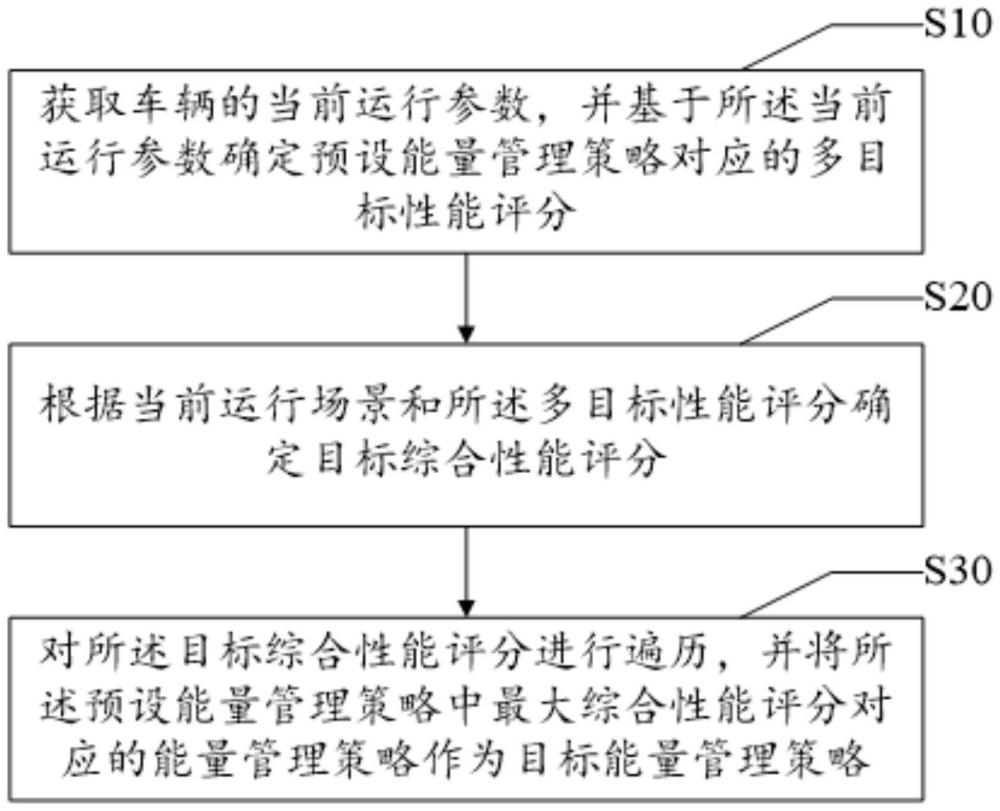 多目標(biāo)能量管控方法、裝置、車輛及存儲(chǔ)介質(zhì)與流程