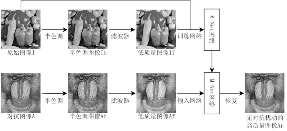 基于半色調(diào)與濾波器的圖像對(duì)抗防御方法及系統(tǒng)