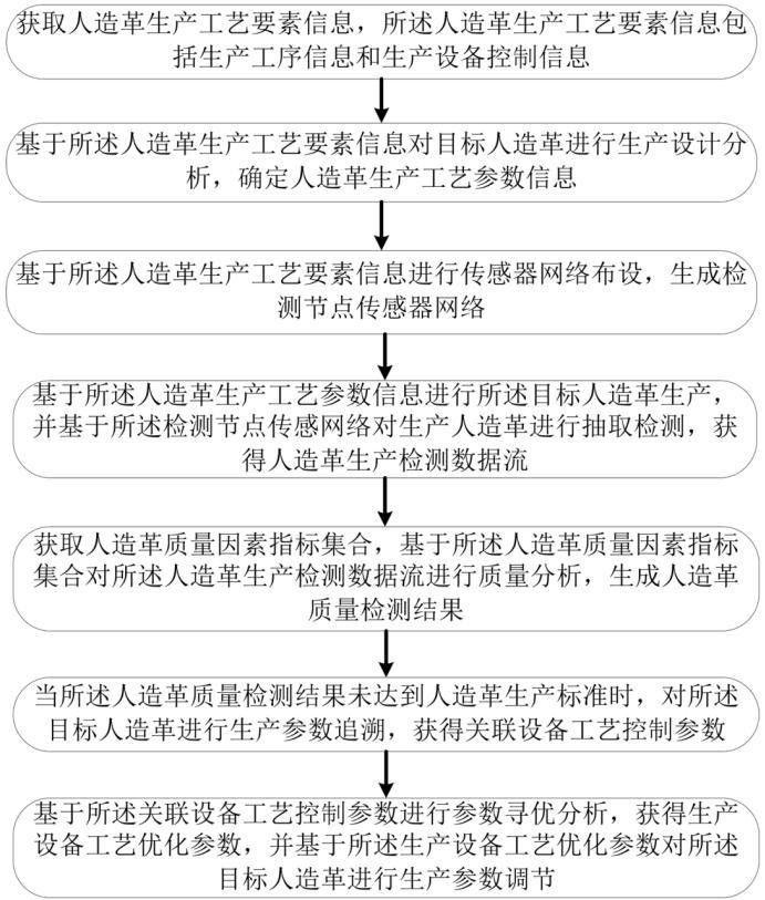 人造革生產(chǎn)設(shè)備工藝參數(shù)智能調(diào)節(jié)方法及系統(tǒng)與流程