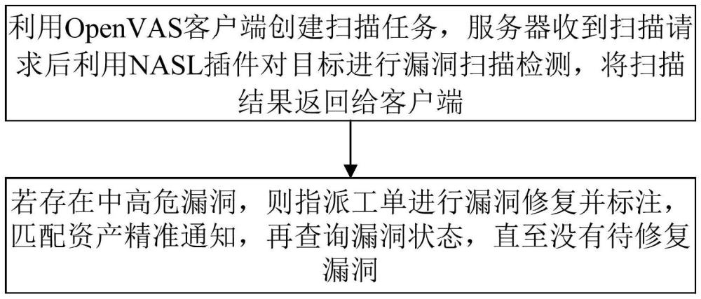 一種漏洞掃描及處理方法、裝置、電子設(shè)備及存儲介質(zhì)與流程