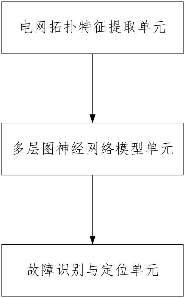 基于圖神經(jīng)網(wǎng)絡(luò)的電網(wǎng)拓?fù)涔收隙ㄎ幌到y(tǒng)