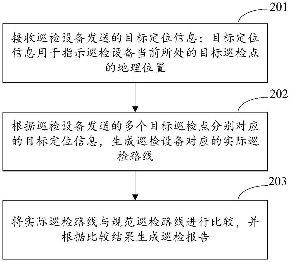 巡檢路線監(jiān)控方法及裝置、電子設(shè)備、存儲介質(zhì)與流程