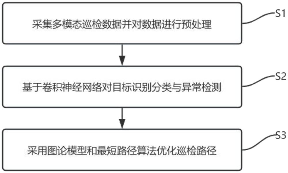 一種基于電子視覺的智能巡檢監(jiān)測方法及系統(tǒng)與流程