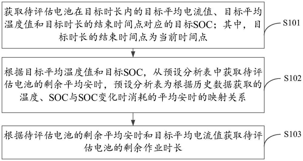 電池的剩余作業(yè)時(shí)長(zhǎng)估算方法、裝置、設(shè)備、介質(zhì)及產(chǎn)品與流程