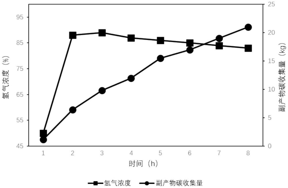 甲烷催化裂解制氫工藝的制作方法