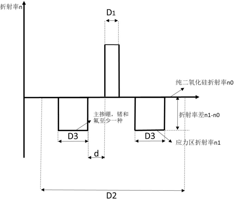 一種保偏光纖及其制備方法與流程