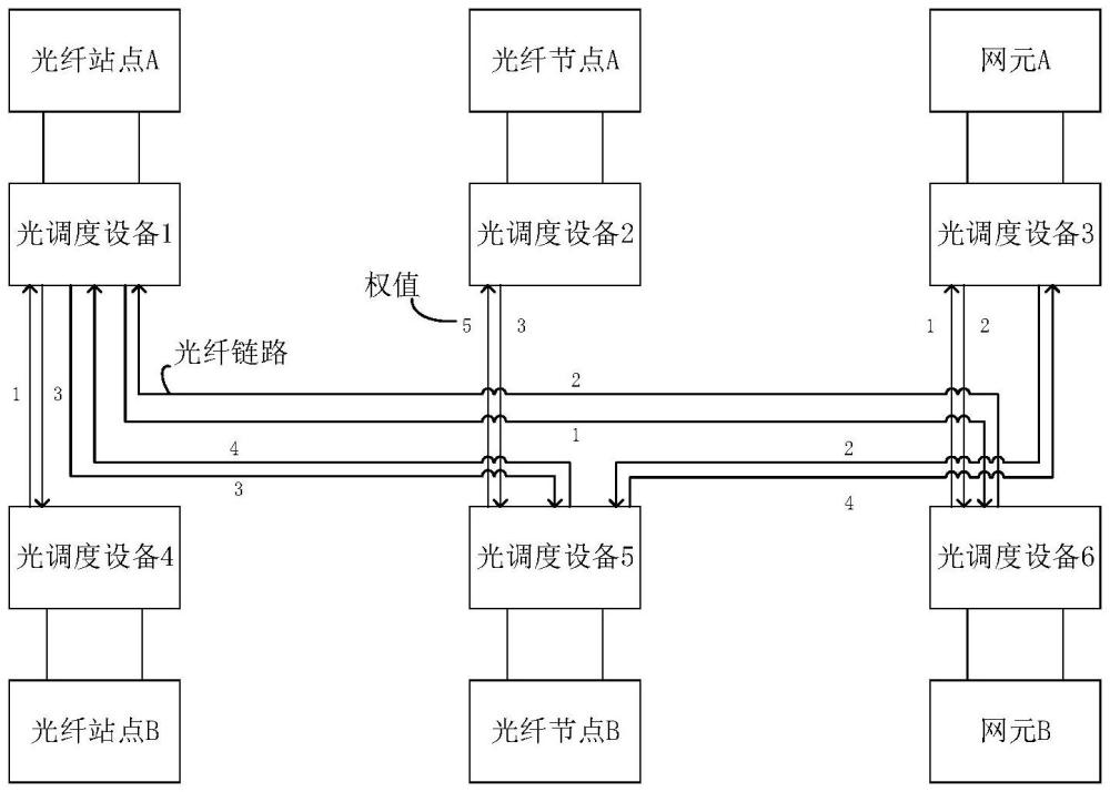 光纖網(wǎng)絡(luò)資源調(diào)配方法、裝置及系統(tǒng)與流程