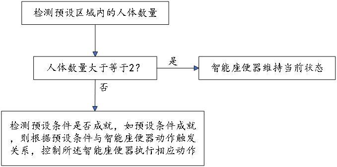 一種智能座便器控制方法、控制器、智能座便器和計(jì)算機(jī)可讀存儲(chǔ)介質(zhì)與流程